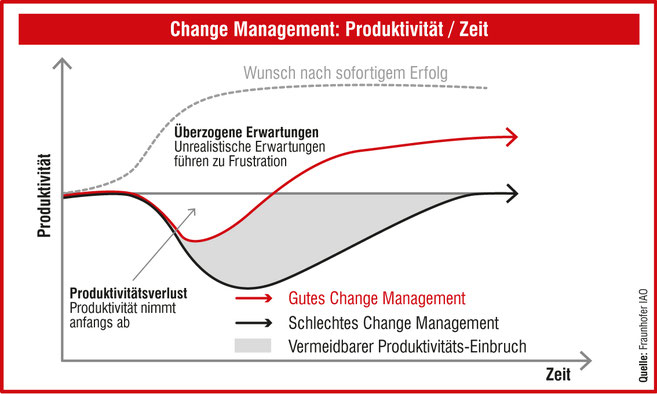 Change Management - Durch effektiven Wissenstransfer unterstützen